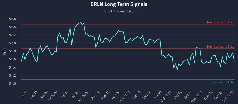 BRLN Long Term Analysis for December 2 2025 BRLN Long Term Analysis for December 2 2025