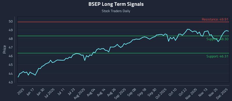 BSEP Long Term Analysis for December 2 2025 BSEP Long Term Analysis for December 2 2025