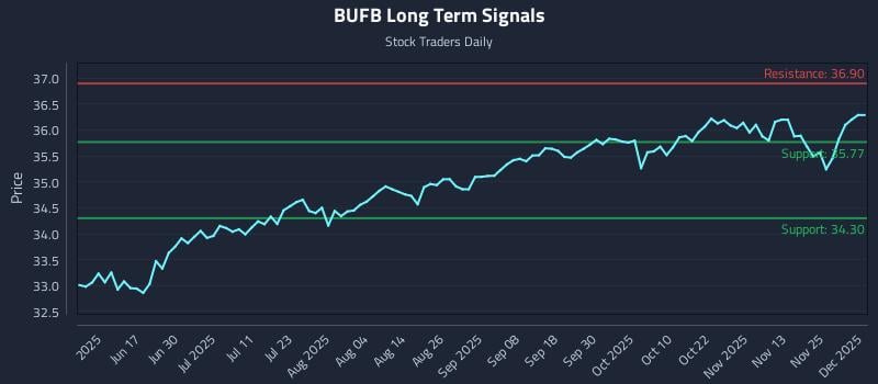 BUFB Long Term Analysis for December 2 2025 BUFB Long Term Analysis for December 2 2025