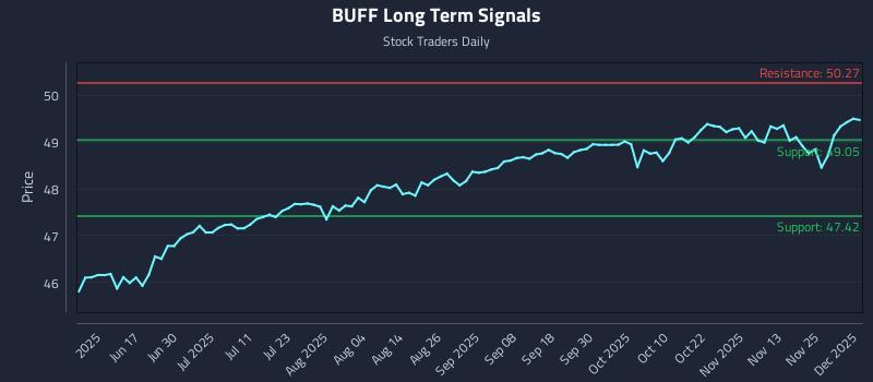 BUFF Long Term Analysis for December 2 2025 BUFF Long Term Analysis for December 2 2025