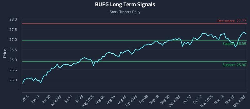 BUFG Long Term Analysis for December 2 2025 BUFG Long Term Analysis for December 2 2025