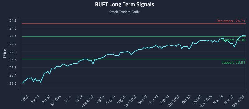 BUFT Long Term Analysis for December 2 2025 BUFT Long Term Analysis for December 2 2025