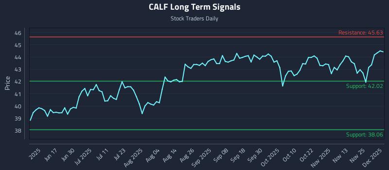 CALF Long Term Analysis for December 2 2025