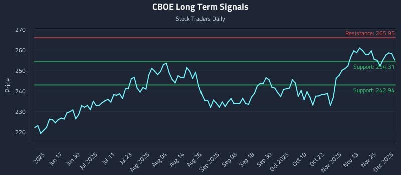 CBOE Long Term Analysis for December 2 2025