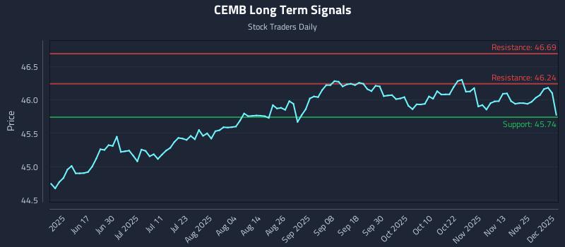 CEMB Long Term Analysis for December 2 2025