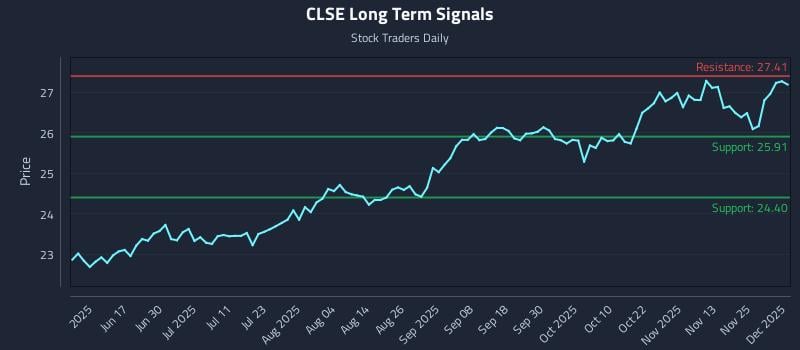 CLSE Long Term Analysis for December 2 2025 CLSE Long Term Analysis for December 2 2025