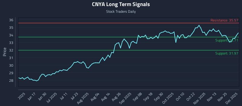 CNYA Long Term Analysis for December 2 2025