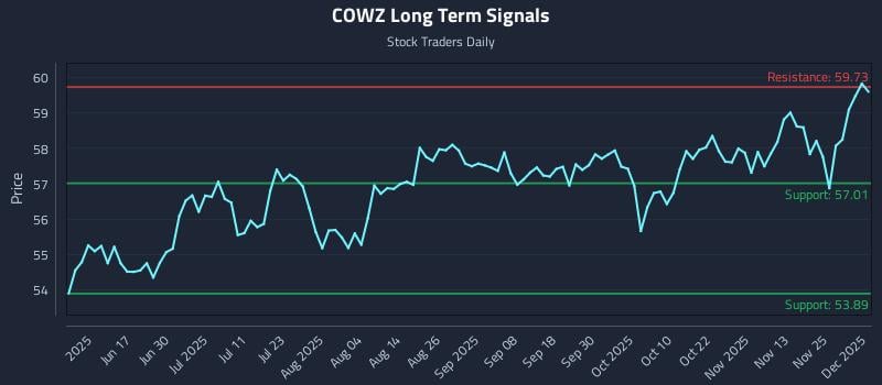 COWZ Long Term Analysis for December 2 2025 COWZ Long Term Analysis for December 2 2025