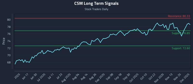 CSM Long Term Analysis for December 2 2025