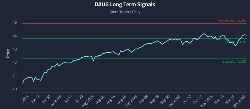 DAUG Long Term Analysis for December 2 2025 DAUG Long Term Analysis for December 2 2025