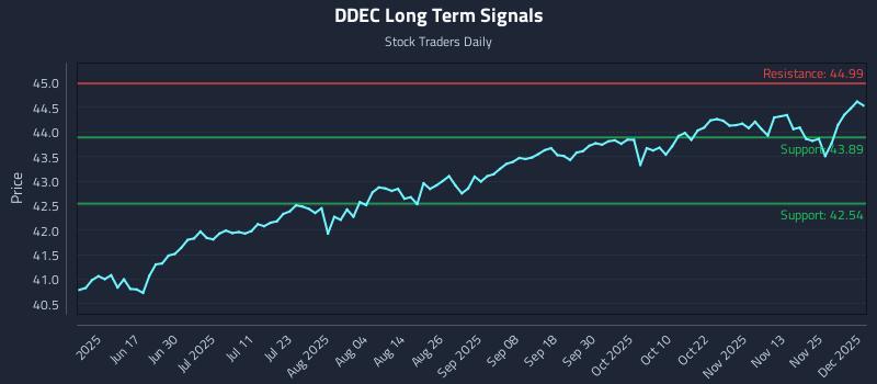 DDEC Long Term Analysis for December 2 2025 DDEC Long Term Analysis for December 2 2025