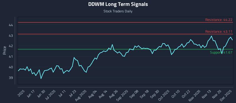 DDWM Long Term Analysis for December 2 2025 DDWM Long Term Analysis for December 2 2025