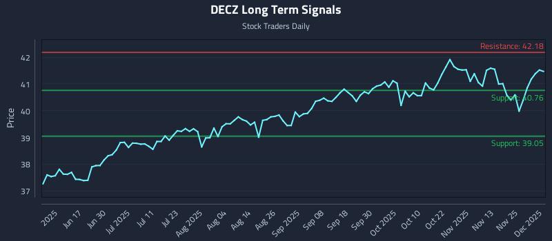 DECZ Long Term Analysis for December 2 2025 DECZ Long Term Analysis for December 2 2025