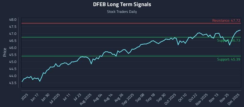 DFEB Long Term Analysis for December 2 2025