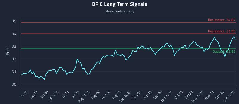 DFIC Long Term Analysis for December 2 2025
