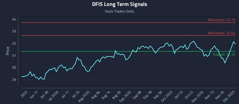 DFIS Long Term Analysis for December 2 2025 DFIS Long Term Analysis for December 2 2025