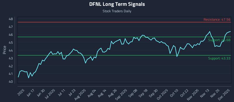 DFNL Long Term Analysis for December 2 2025 DFNL Long Term Analysis for December 2 2025