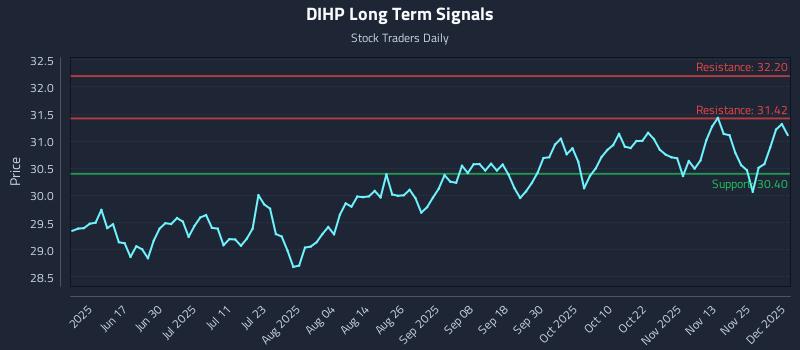 DIHP Long Term Analysis for December 2 2025 DIHP Long Term Analysis for December 2 2025