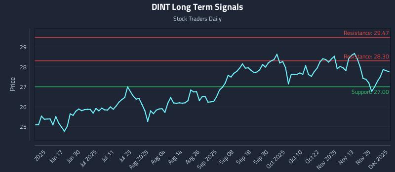 DINT Long Term Analysis for December 2 2025 DINT Long Term Analysis for December 2 2025