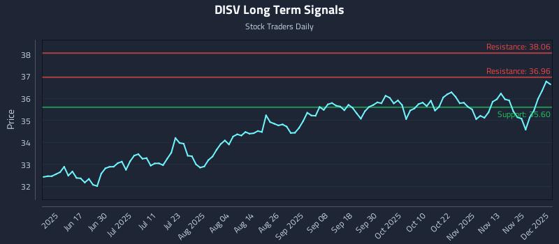 DISV Long Term Analysis for December 2 2025 DISV Long Term Analysis for December 2 2025