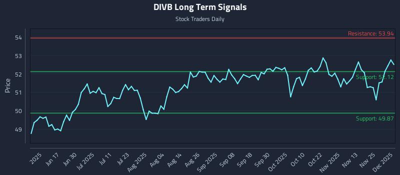 DIVB Long Term Analysis for December 2 2025 DIVB Long Term Analysis for December 2 2025