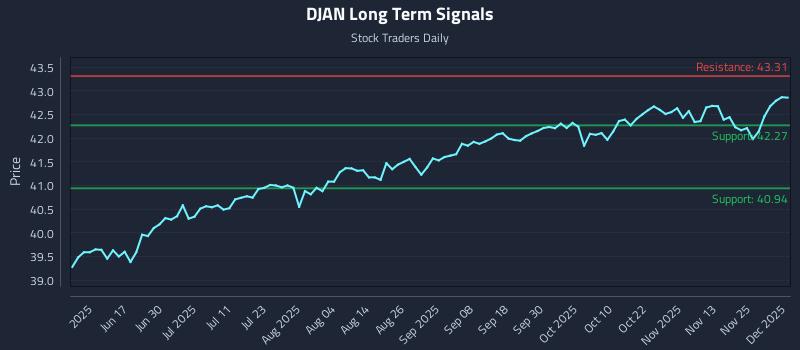 DJAN Long Term Analysis for December 2 2025 DJAN Long Term Analysis for December 2 2025