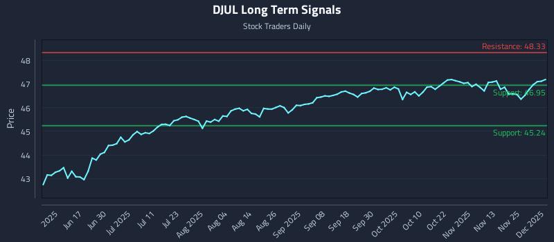 DJUL Long Term Analysis for December 2 2025 DJUL Long Term Analysis for December 2 2025