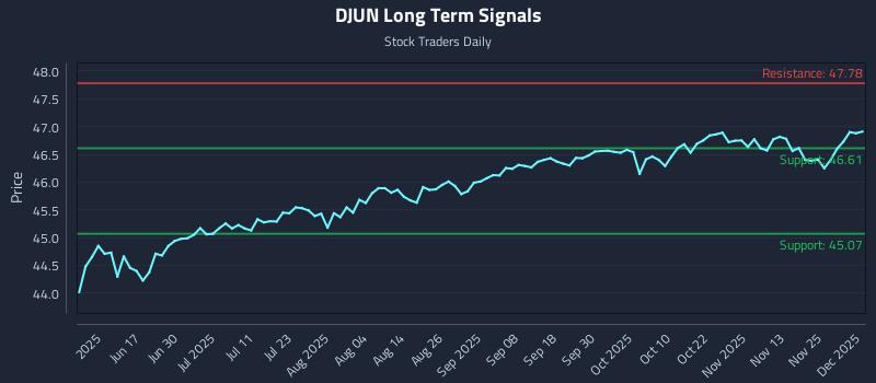 DJUN Long Term Analysis for December 2 2025 DJUN Long Term Analysis for December 2 2025