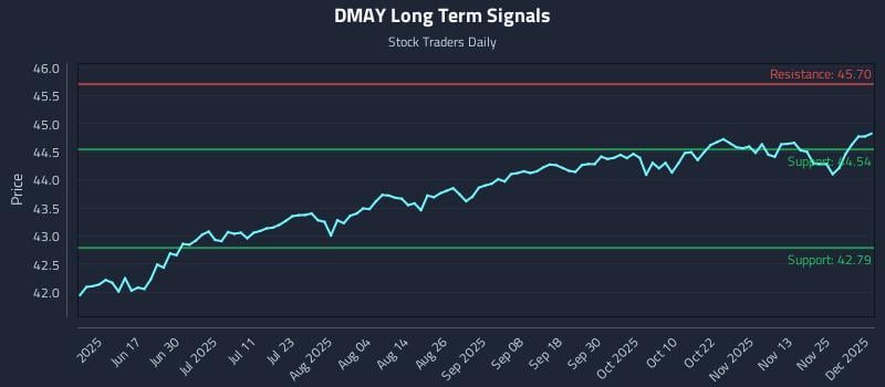 DMAY Long Term Analysis for December 2 2025