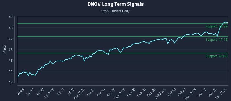DNOV Long Term Analysis for December 2 2025 DNOV Long Term Analysis for December 2 2025