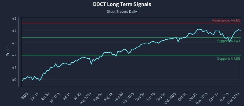 DOCT Long Term Analysis for December 2 2025