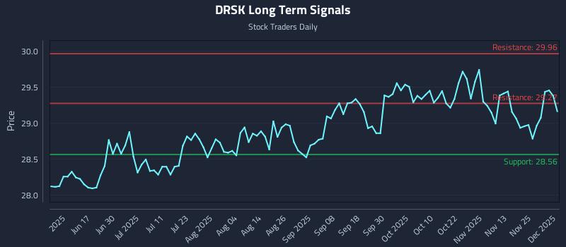 DRSK Long Term Analysis for December 2 2025