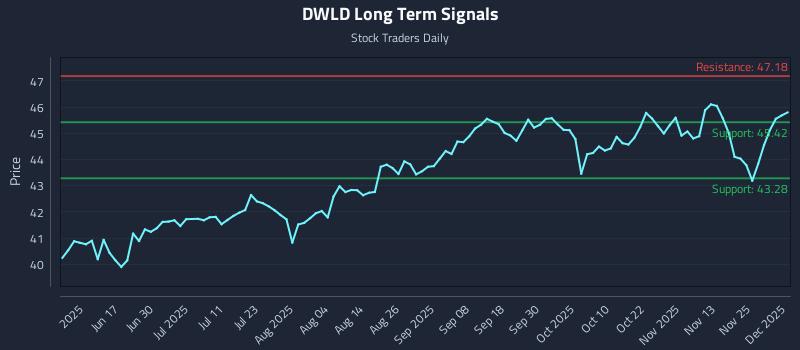 DWLD Long Term Analysis for December 2 2025 DWLD Long Term Analysis for December 2 2025