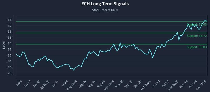 ECH Long Term Analysis for December 2 2025 ECH Long Term Analysis for December 2 2025
