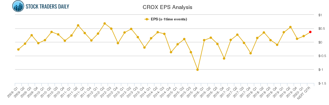 crox stock