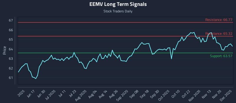 EEMV Long Term Analysis for December 2 2025