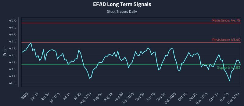 EFAD Long Term Analysis for December 2 2025