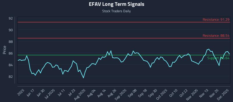EFAV Long Term Analysis for December 2 2025