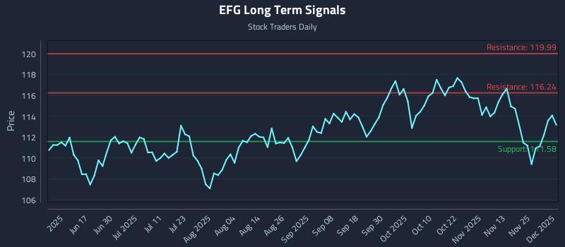EFG Long Term Analysis for December 2 2025 EFG Long Term Analysis for December 2 2025