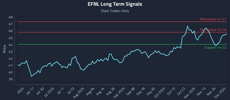 EFNL Long Term Analysis for December 2 2025