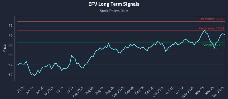 EFV Long Term Analysis for December 2 2025