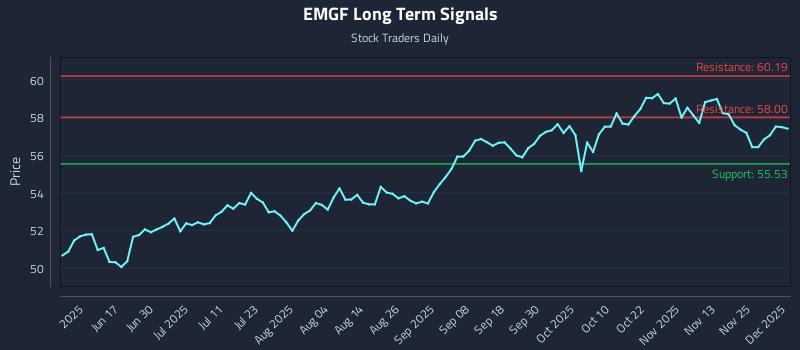 EMGF Long Term Analysis for December 2 2025 EMGF Long Term Analysis for December 2 2025