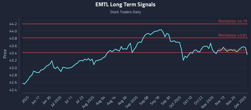 EMTL Long Term Analysis for December 2 2025 EMTL Long Term Analysis for December 2 2025
