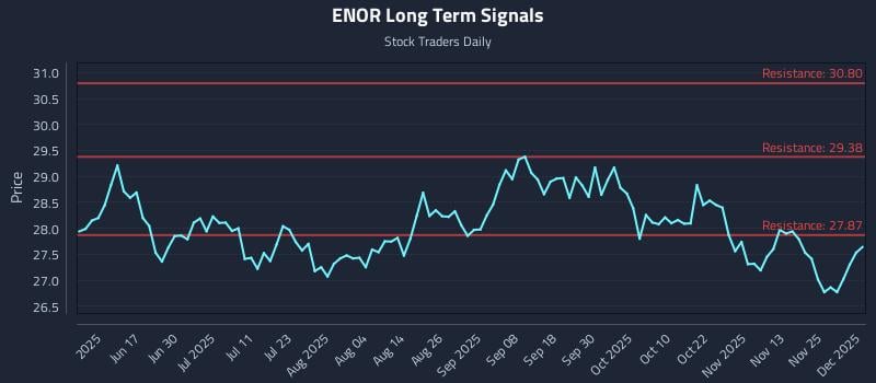 ENOR Long Term Analysis for December 2 2025 ENOR Long Term Analysis for December 2 2025