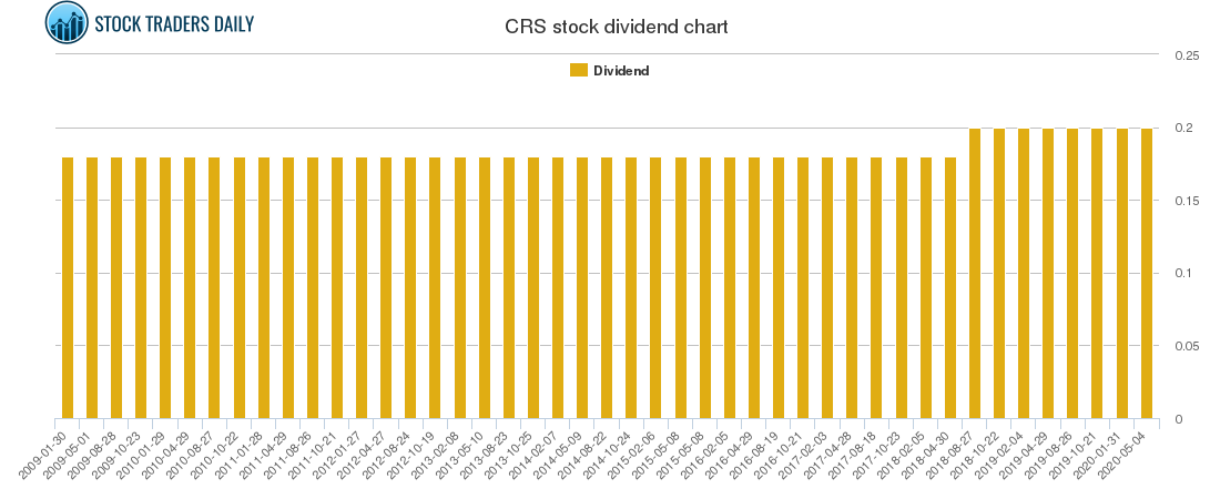 CRS Dividend Chart