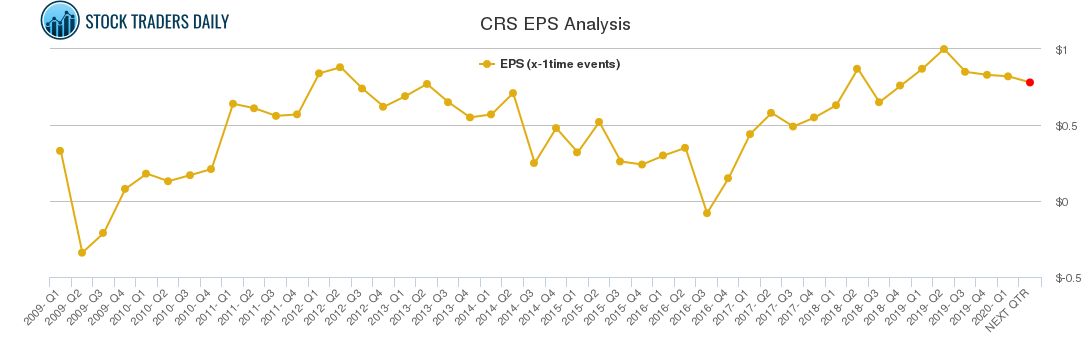 CRS EPS Analysis