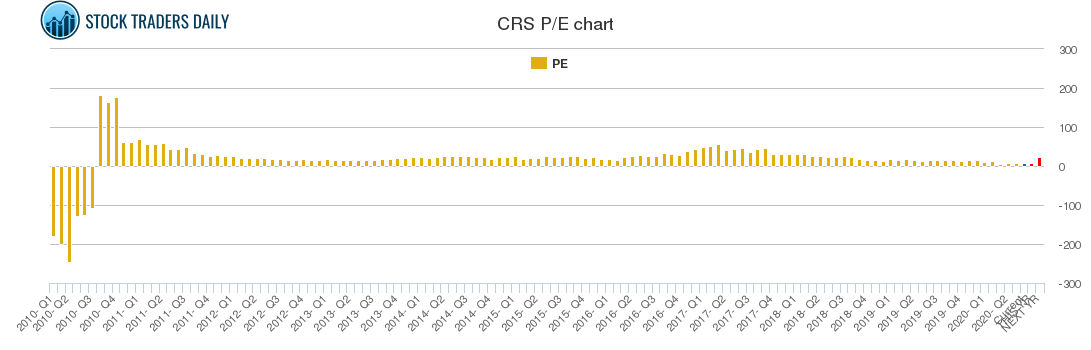 CRS PE chart