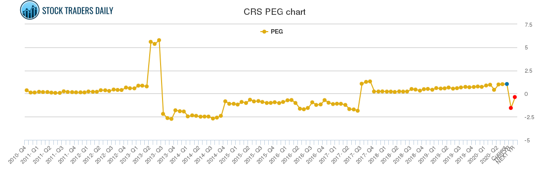 CRS PEG chart