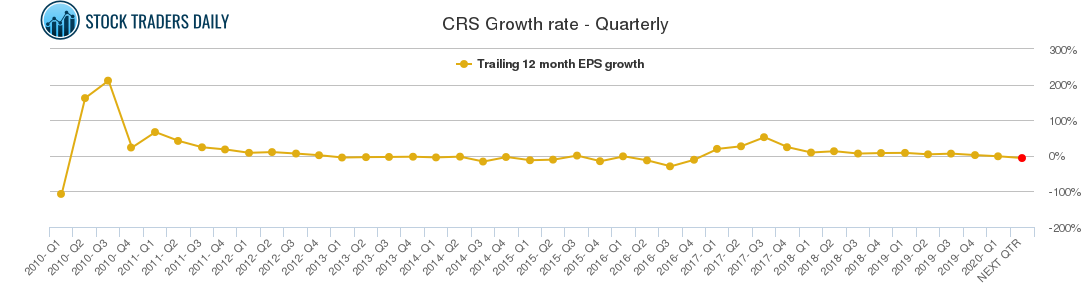 CRS Growth rate - Quarterly