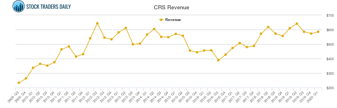 CRS Revenue chart